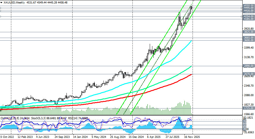 .XAU/USD: сценарии динамики на 29.12.2025.