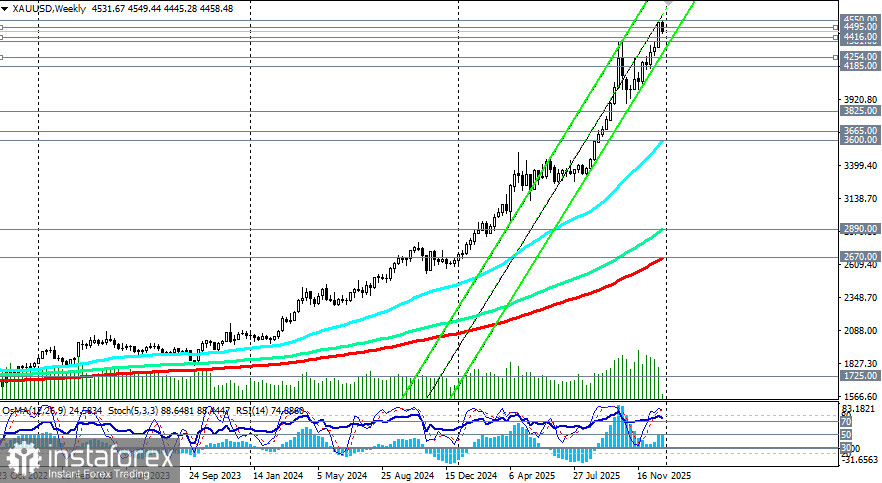 XAU/USD: сценарии динамики на 29.12.2025