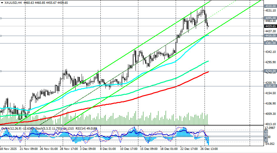 .XAU/USD: сценарии динамики на 29.12.2025.