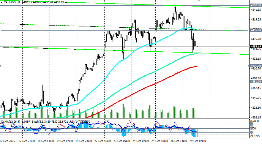 .XAU/USD: сценарии динамики на 29.12.2025.