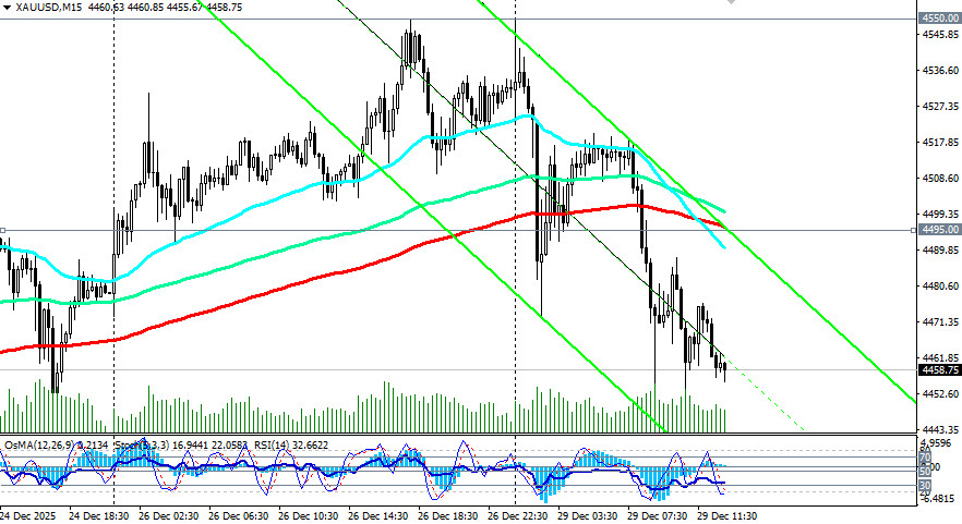 .XAU/USD: сценарии динамики на 29.12.2025.