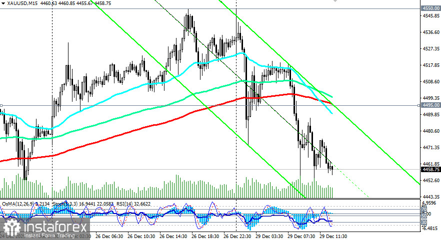 XAU/USD: сценарии динамики на 29.12.2025