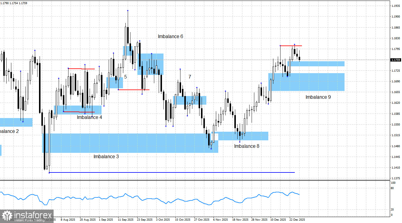 EUR/USD. Smart money. Медведи вяло атакуют