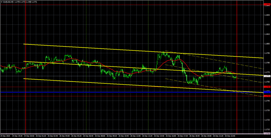 Exchange Rates analysis