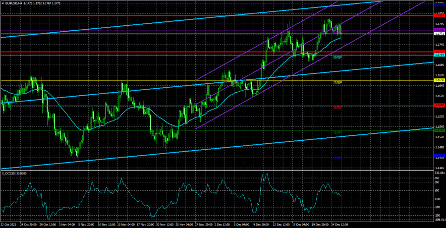 Exchange Rates analysis