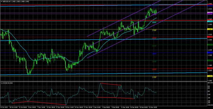 Exchange Rates analysis