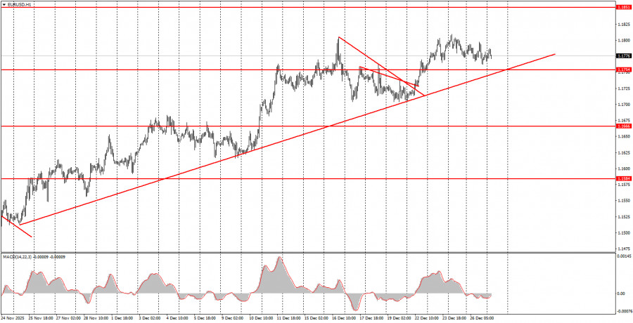 Exchange Rates analysis