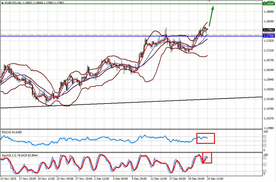 Exchange Rates analysis