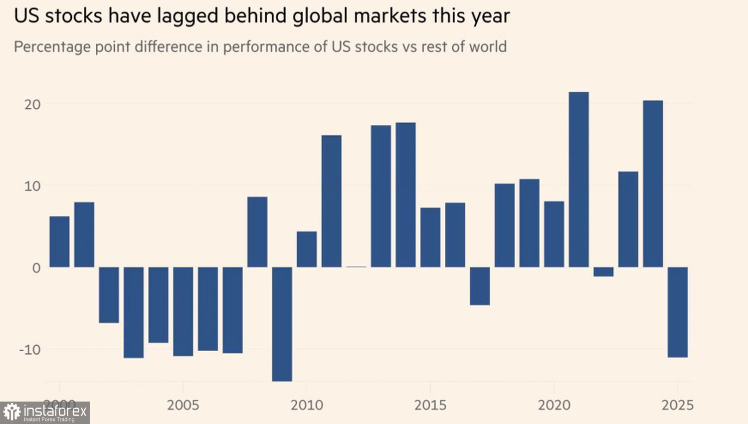 Рынок купит все, кроме Америки