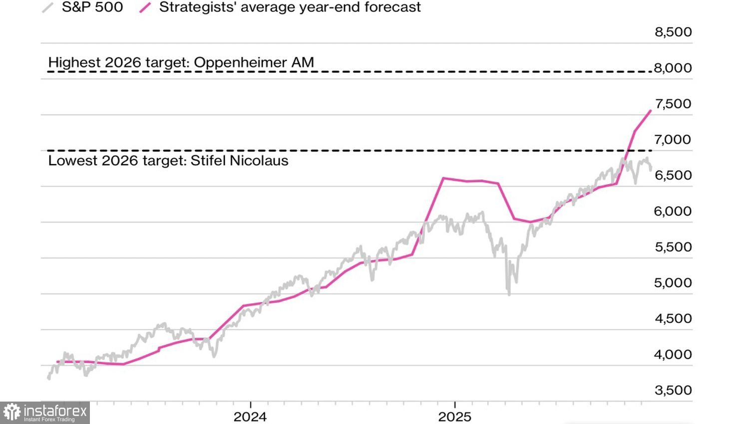 Рынок купит все, кроме Америки