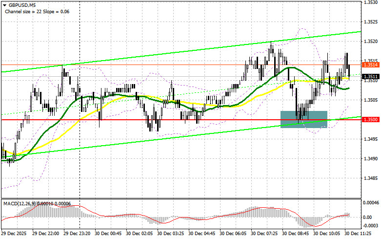 .GBP/USD: план на американскую сессию 30 декабря. Фунт откупили в районе 1.3500.