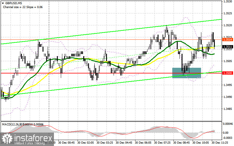 GBP/USD: план на американскую сессию 30 декабря. Фунт откупили в районе 1.3500