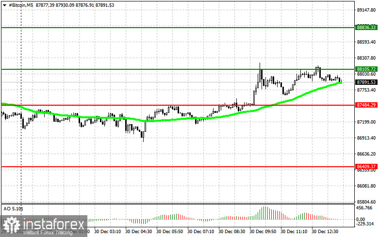 Рекомендации по торговле криптовалютами на 30 декабря (американская сессия)