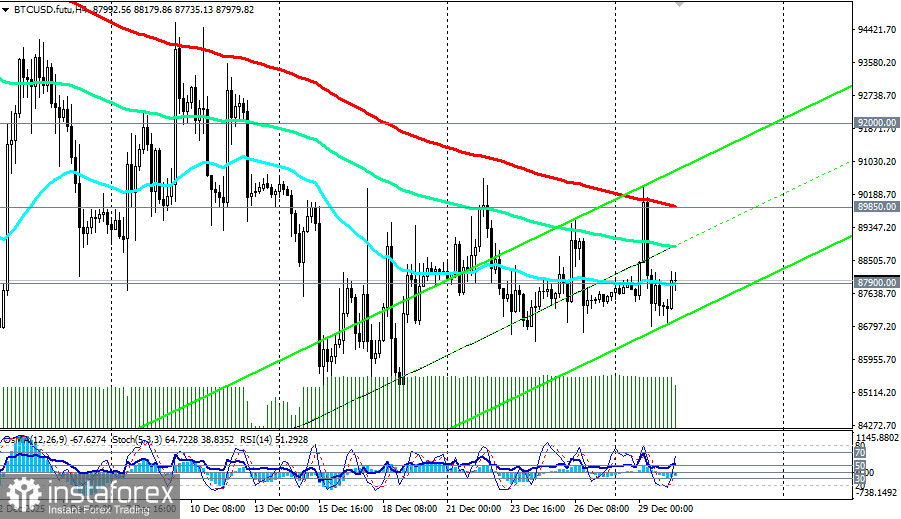 BTC/USD: сценарии динамики на 30.12.2025