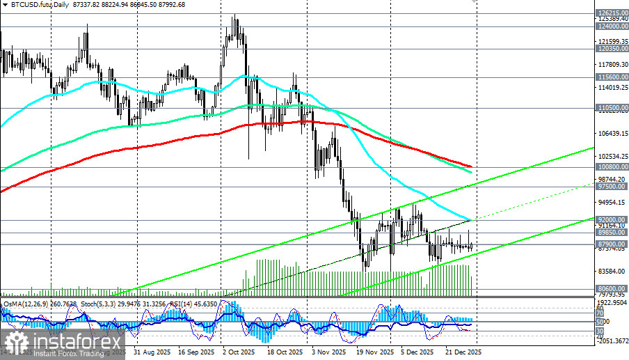 BTC/USD: сценарии динамики на 30.12.2025