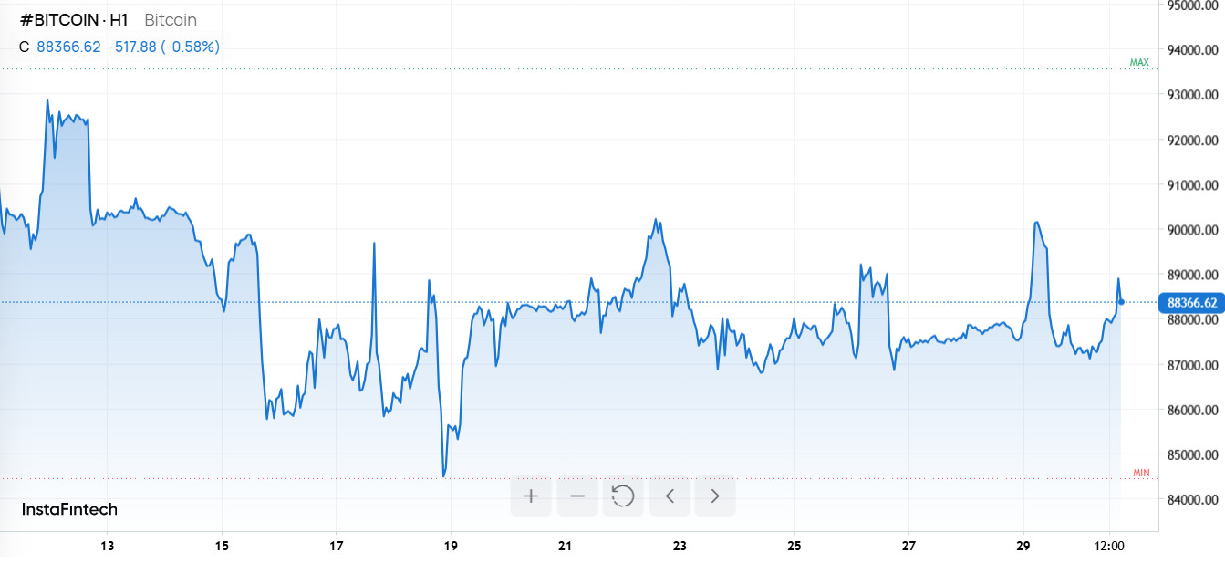 Биткоин: резкий взлет, обвал и следы "китов"