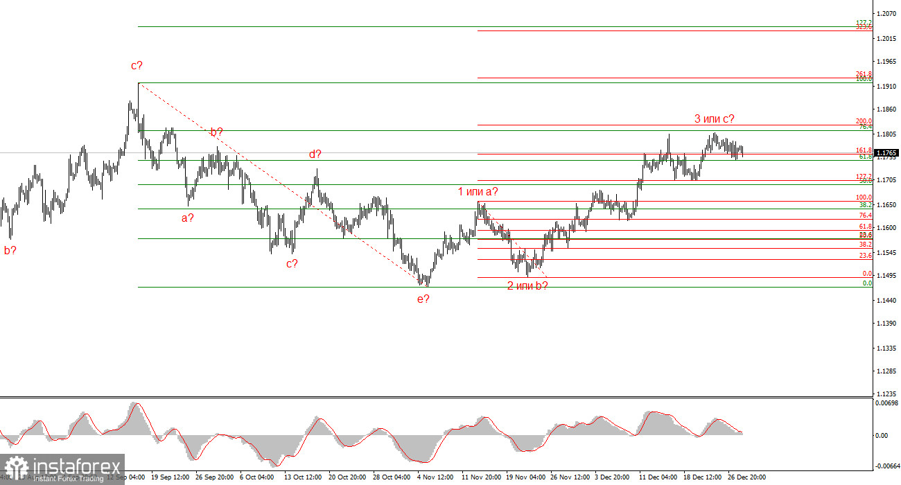 Анализ EUR/USD. 30 декабря. Доллар &ndash; главный неудачник 2025 года
