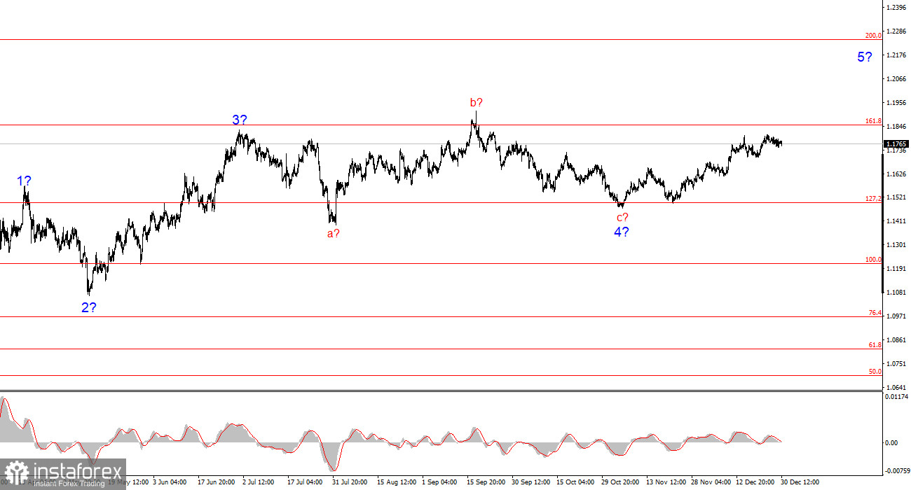 Анализ EUR/USD. 30 декабря. Доллар &ndash; главный неудачник 2025 года