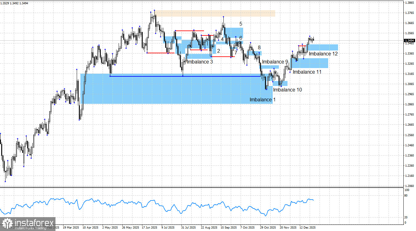 GBP/USD. Smart money. Новогоднее затишье под аккомпанемент британца