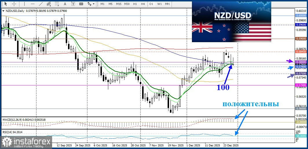 NZD/USD. Анализ цен. Прогноз. Быки в паре NZD/USD не готовы сдаваться.