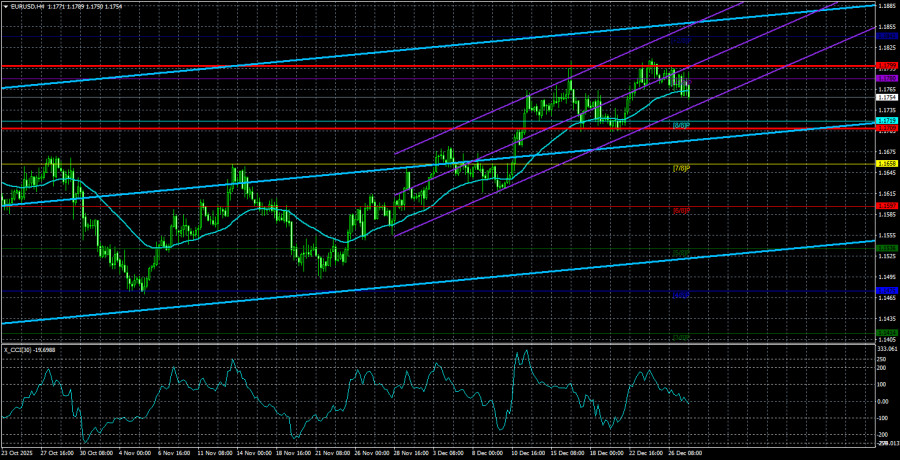 Exchange Rates analysis