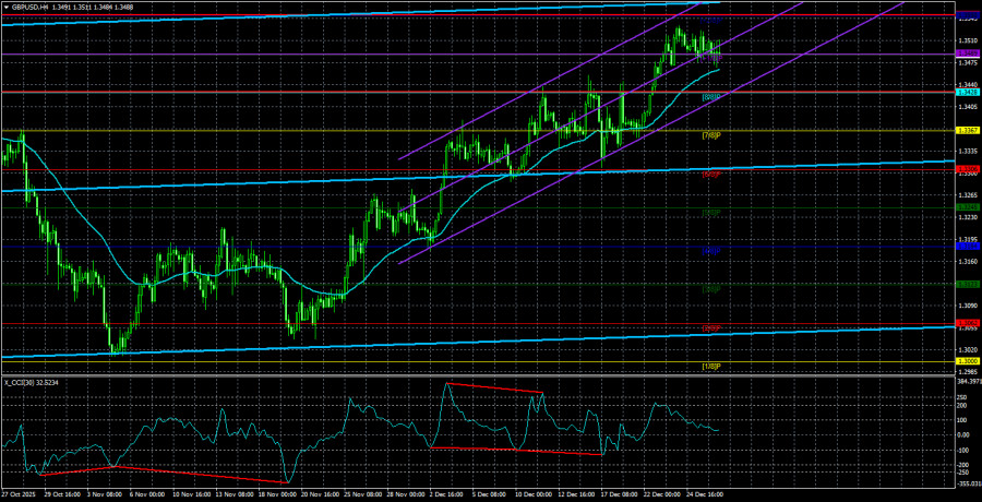 Exchange Rates analysis