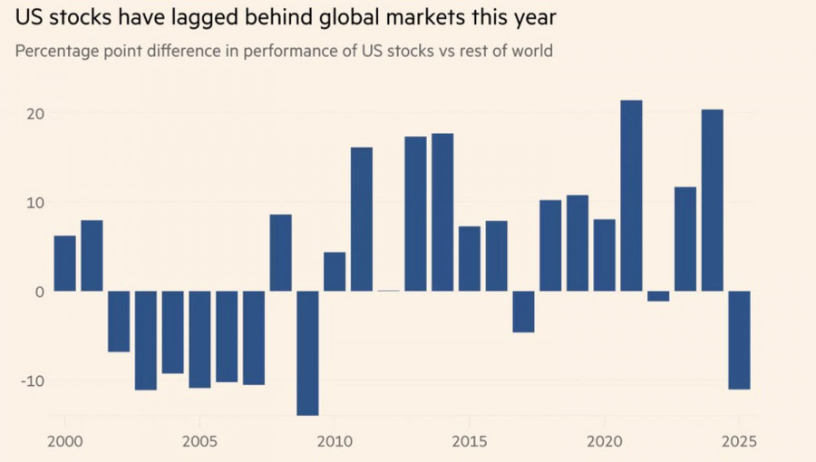 Exchange Rates analysis