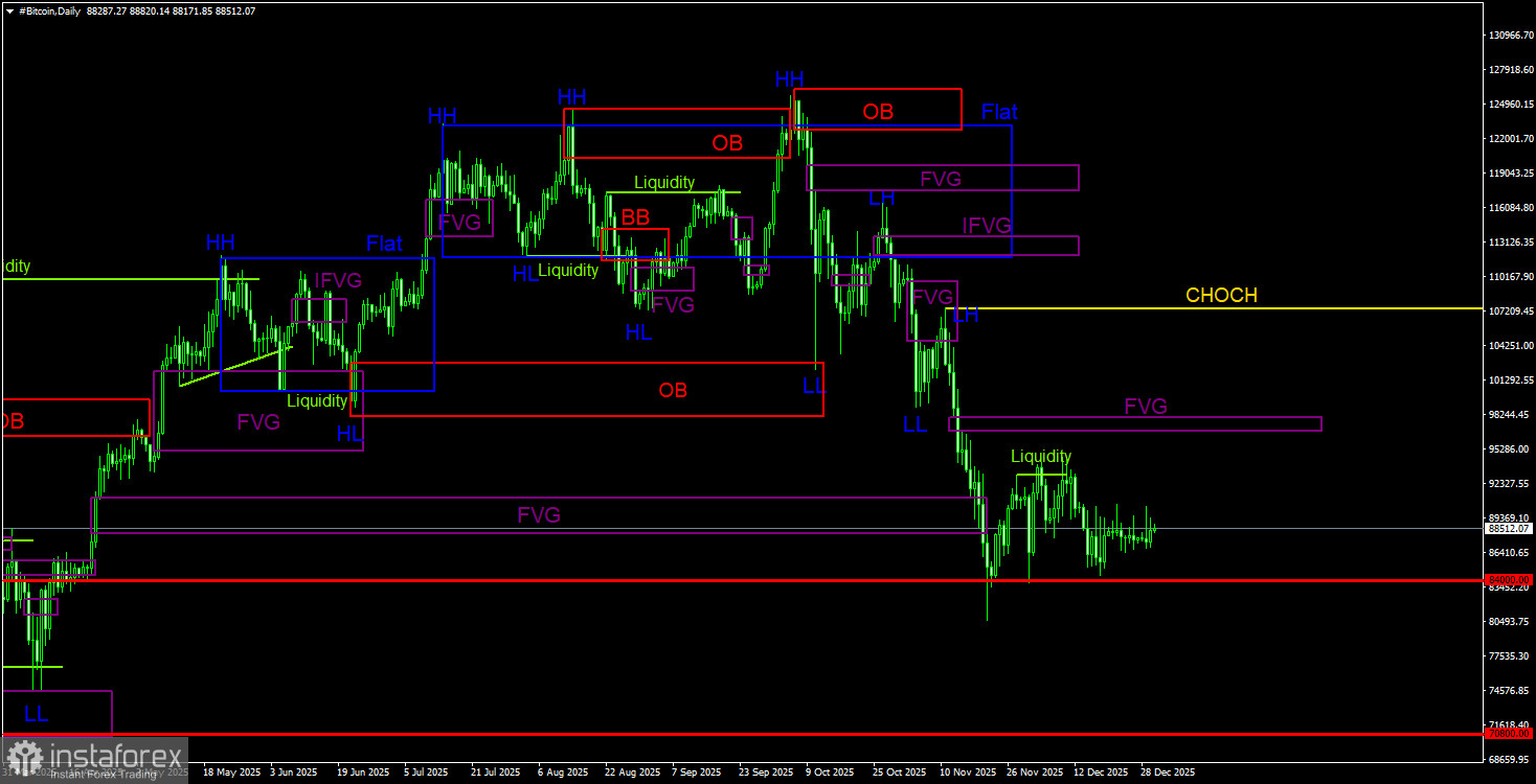 Торговые рекомендации по Биткоину(Bitcoin) на 31 декабря по системе ICT.