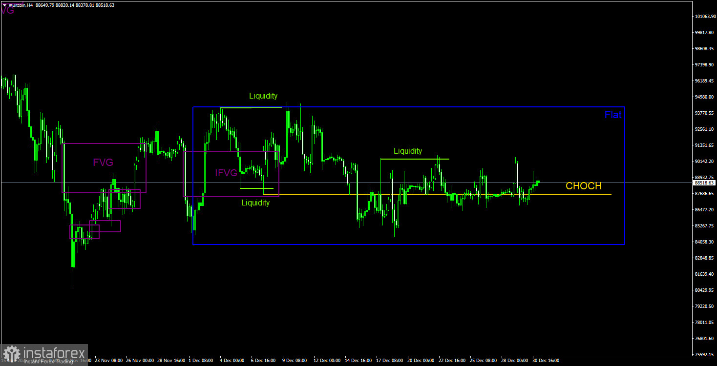 Торговые рекомендации по Биткоину(Bitcoin) на 31 декабря по системе ICT.