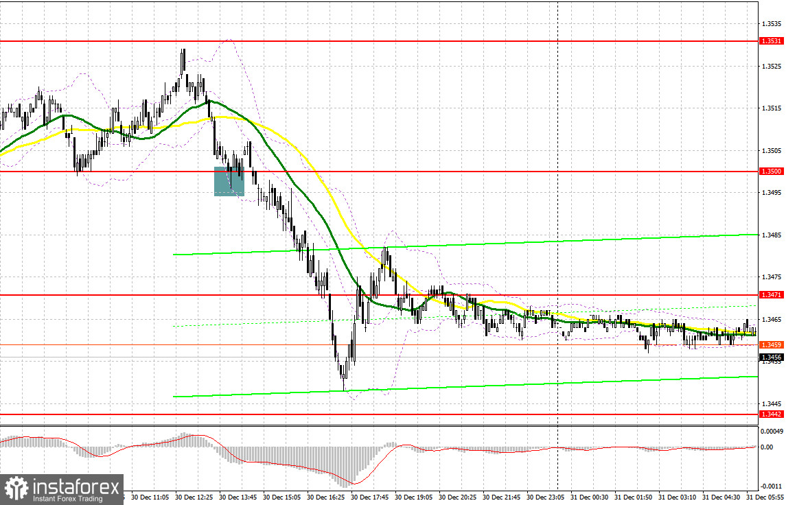 GBP/USD: план на европейскую сессию 31 декабря. Фунт провалился