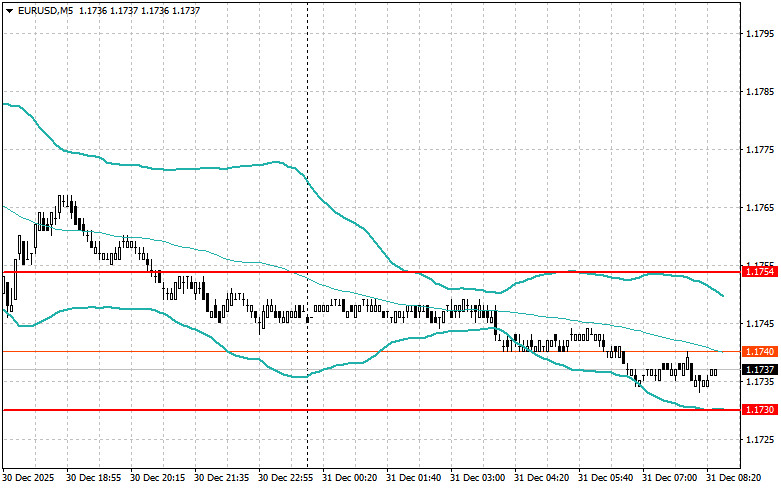 Exchange Rates analysis