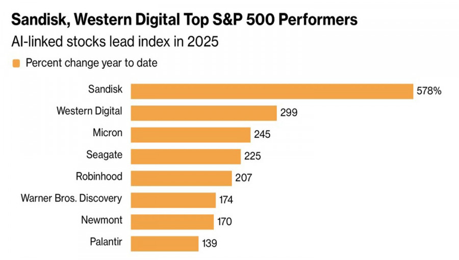 Exchange Rates analysis