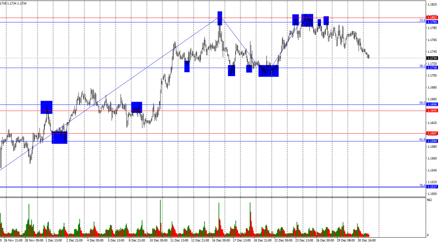 Exchange Rates analysis