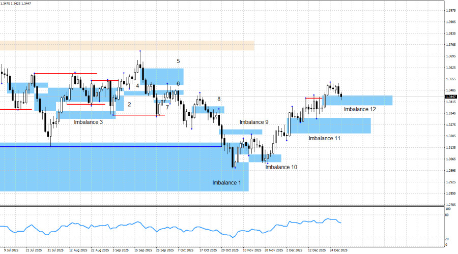 Exchange Rates analysis