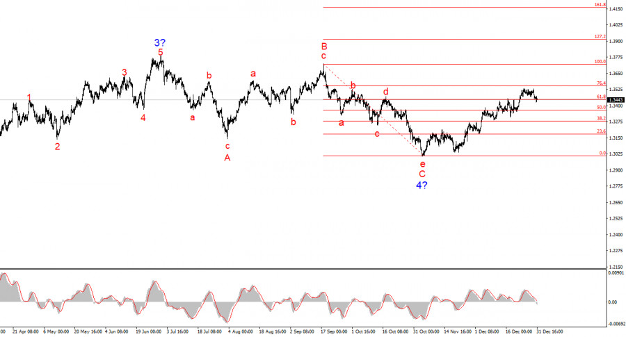 Exchange Rates analysis
