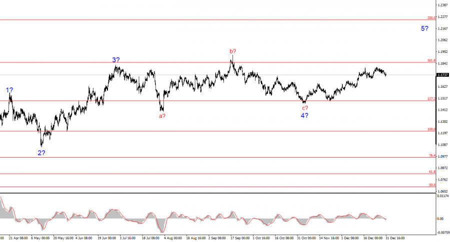 Exchange Rates analysis