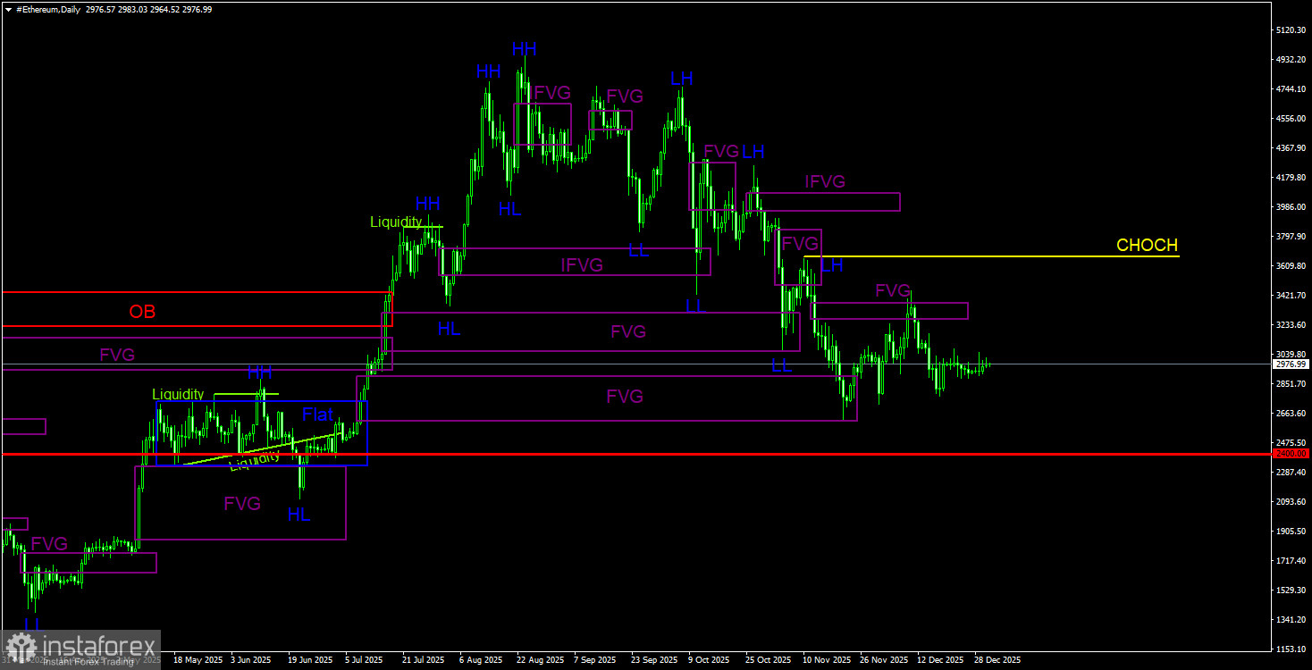 Торговые рекомендации по Эфиру(Ethereum) на 1 января по системе ICT. 