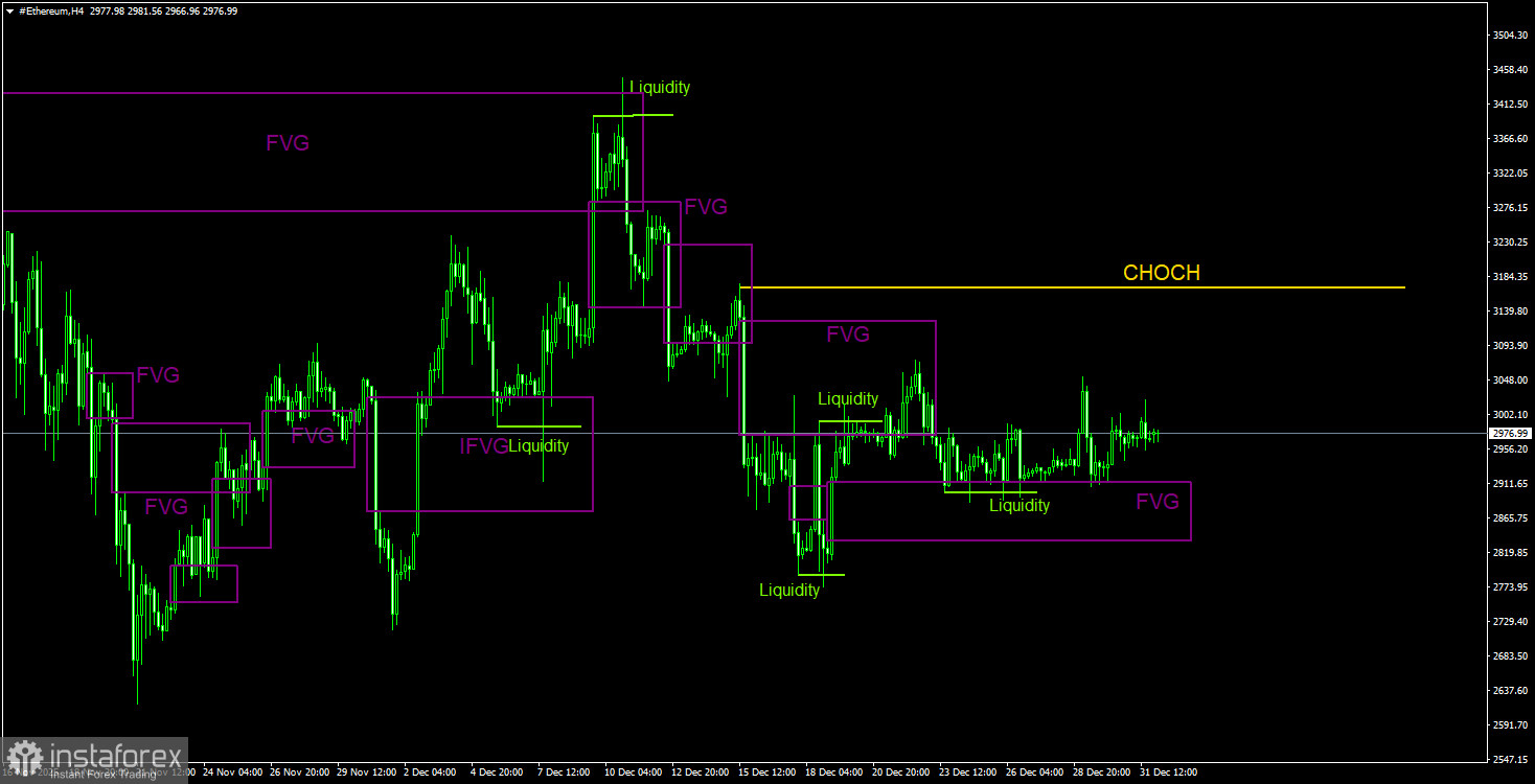 Торговые рекомендации по Эфиру(Ethereum) на 1 января по системе ICT. 