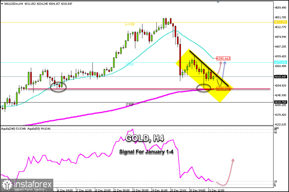 Trading Signals for GOLD for January 1-4, 2026: buy above $4,272 (200 EMA - rebound)