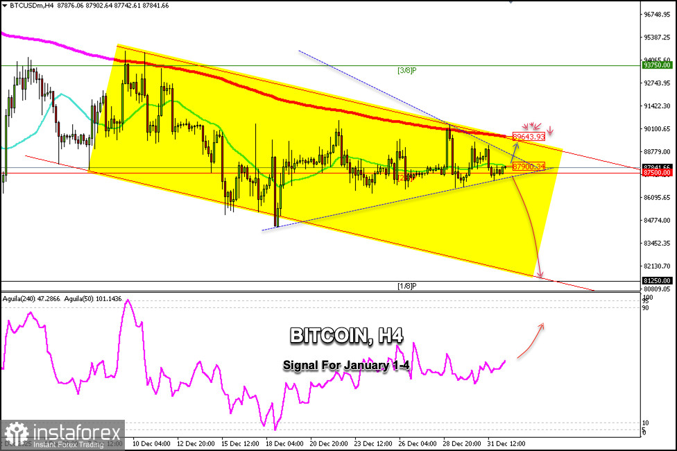 Trading Signals for BITCOIN for January 1-4, 2026: buy above $87,500 (21 SMA - 2/8 Murray)