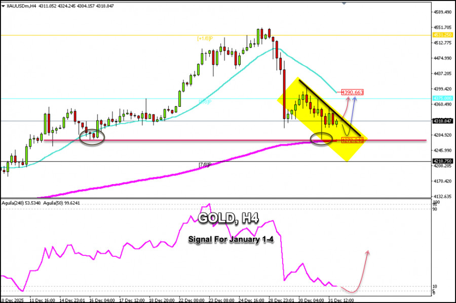Exchange Rates analysis