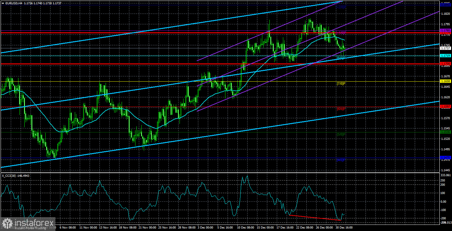 Обзор пары EUR/USD. 2 января. Евро может перейти в рост уже в первых числах 2026 года.
