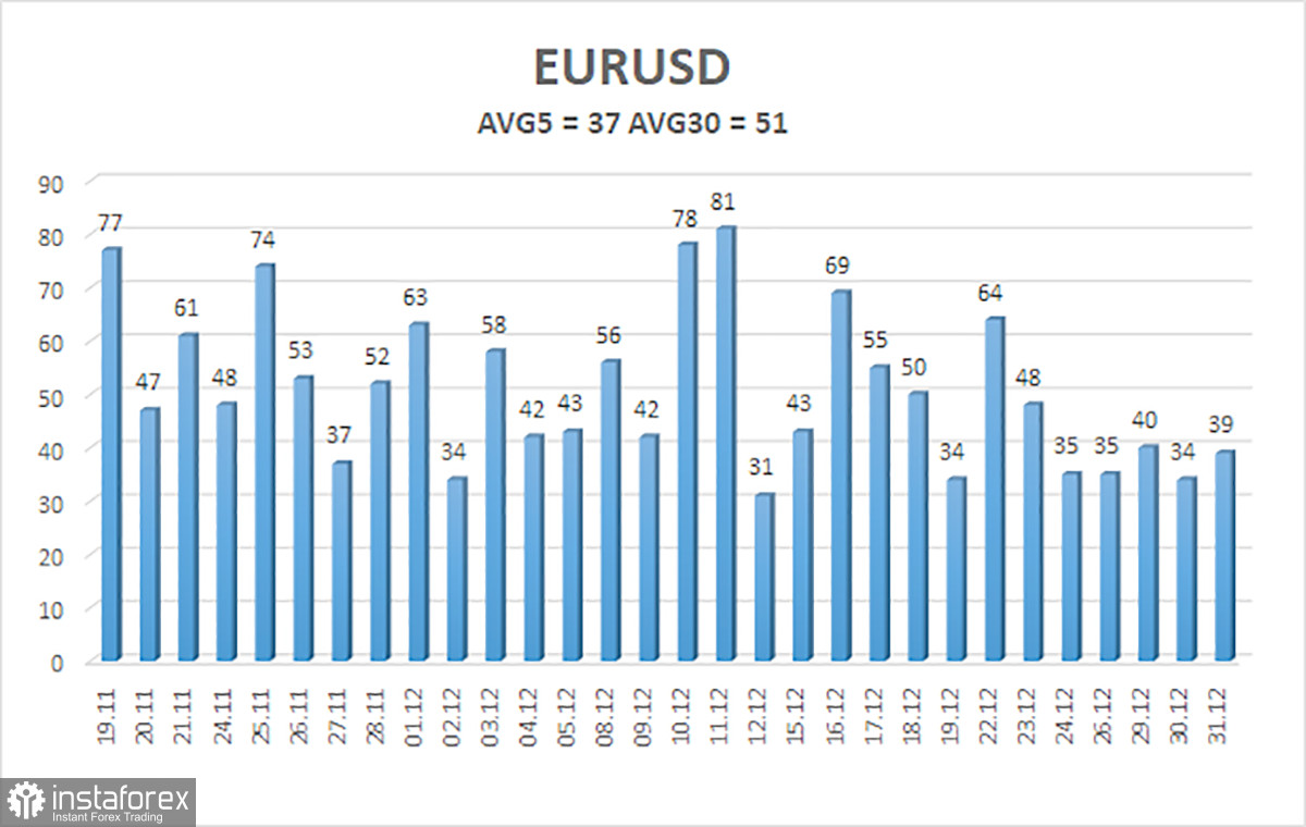 Обзор пары EUR/USD. 2 января. Евро может перейти в рост уже в первых числах 2026 года.