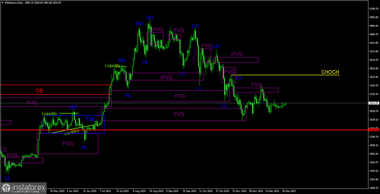 Торговые рекомендации по Эфиру(Ethereum) на 2 января по системе ICT. 