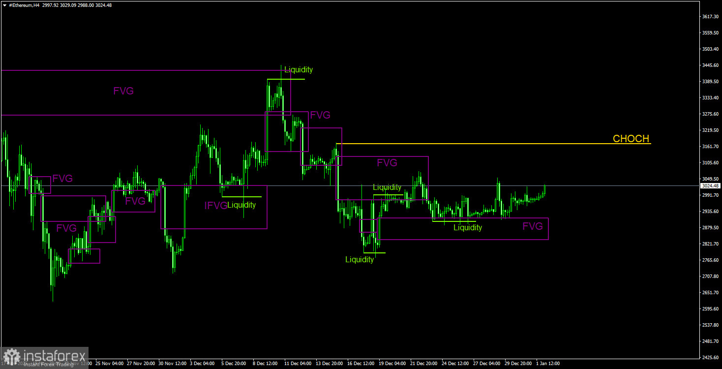 Торговые рекомендации по Эфиру(Ethereum) на 2 января по системе ICT. 