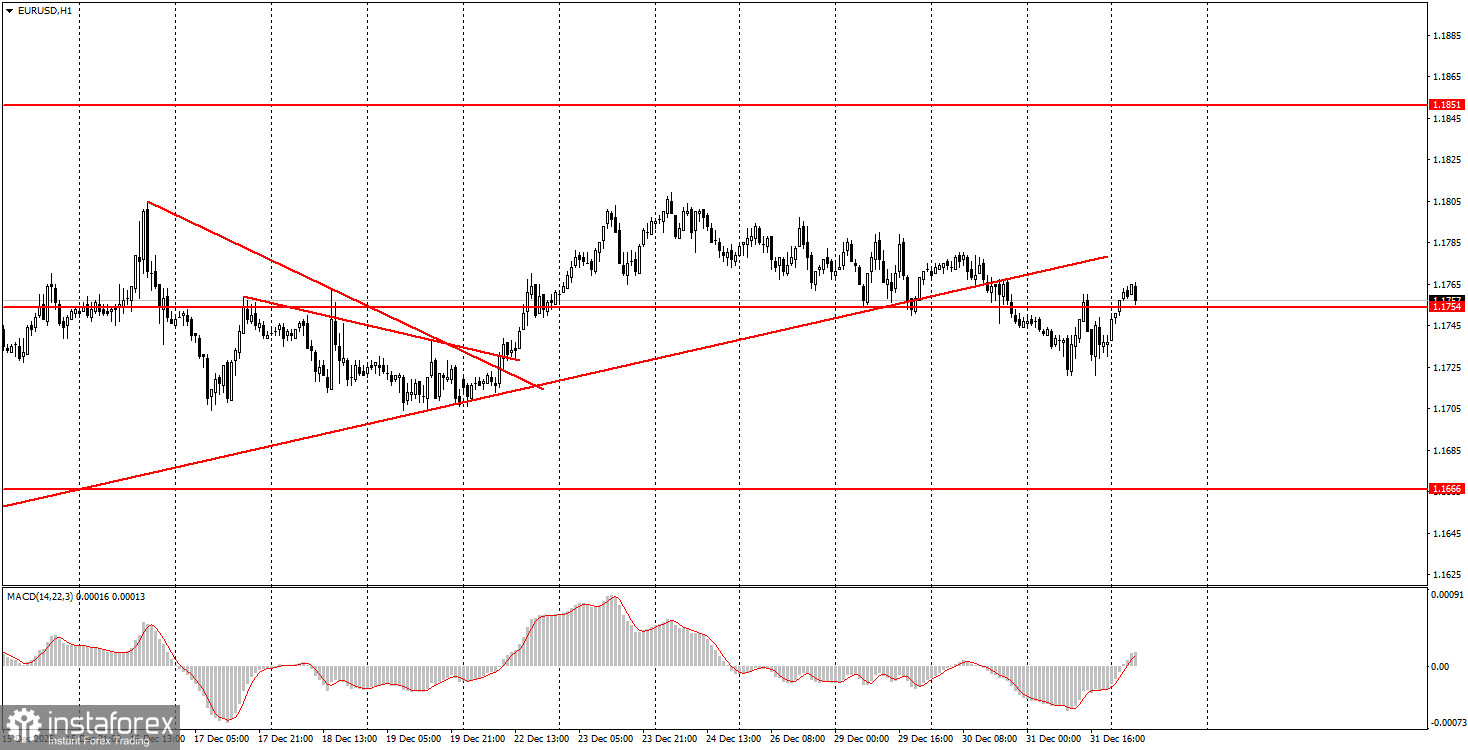 Как торговать валютную пару EUR/USD 2 января? Простые советы и разбор сделок для новичков. 