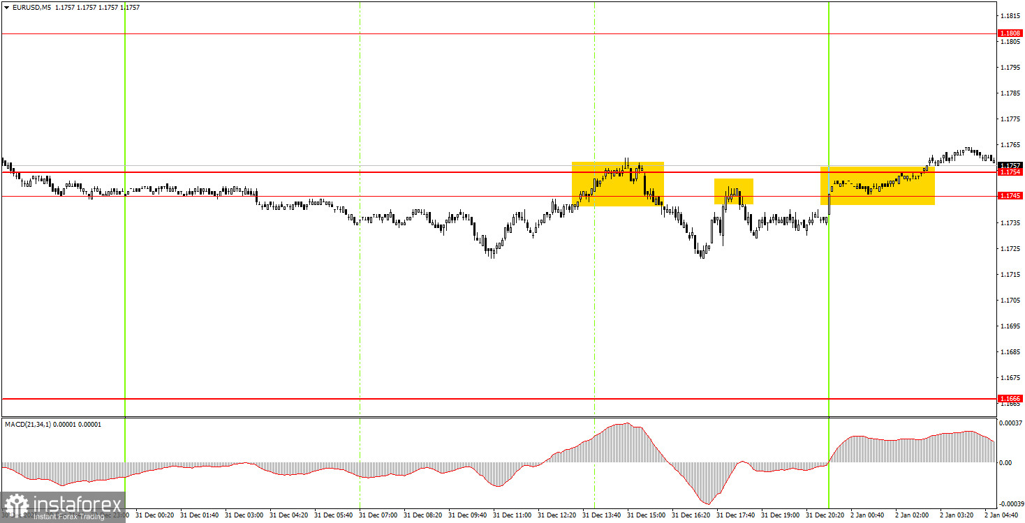 Как торговать валютную пару EUR/USD 2 января? Простые советы и разбор сделок для новичков. 