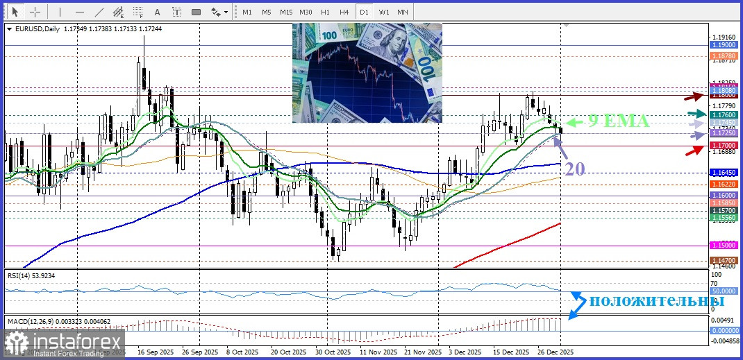 EUR/USD. Анализ цен. Прогноз. Пара EUR/USD достигает новых недельных минимумов