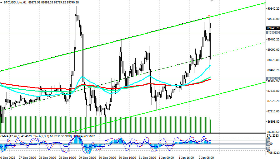 .BTC/USD: сценарии динамики на 02.01.2026.