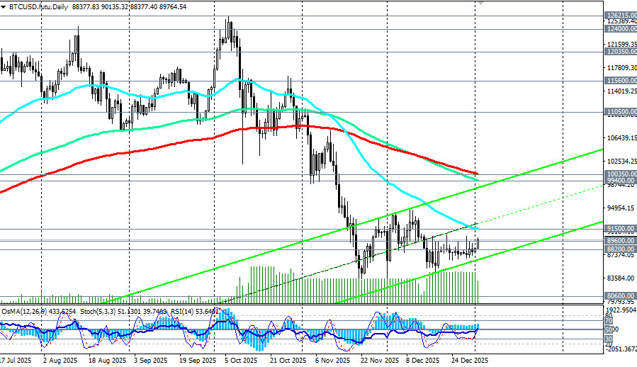 .BTC/USD: сценарии динамики на 02.01.2026.